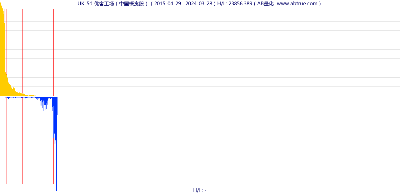 UK（优客工场）股票，不复权叠加前复权及价格单位额