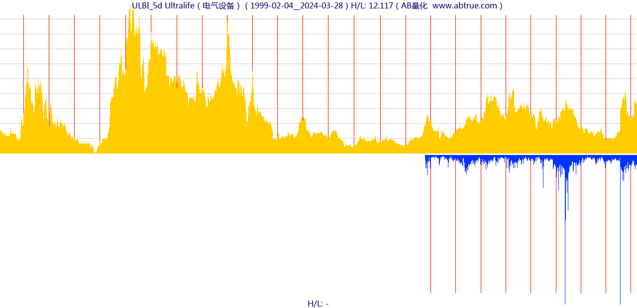 ULBI（Ultralife）股票，不复权叠加前复权及价格单位额
