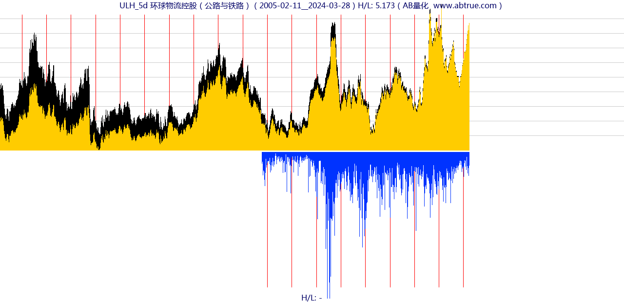 ULH（环球物流控股）股票，不复权叠加前复权及价格单位额