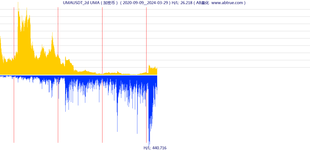 UMAUSDT（UMA）加密币交易对，不复权叠加价格单位额