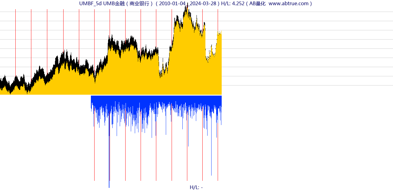 UMBF（UMB金融）股票，不复权叠加前复权及价格单位额