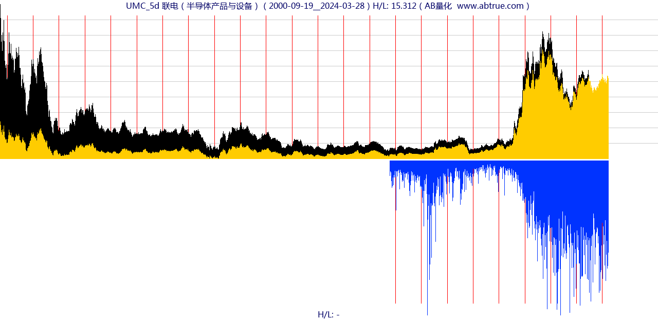 UMC（联电）股票，不复权叠加前复权及价格单位额
