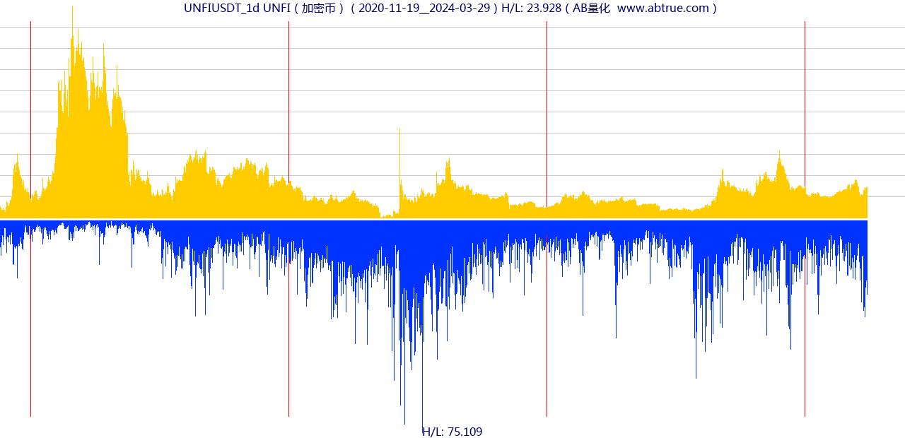 UNFIUSDT（UNFI）加密币交易对，不复权叠加价格单位额