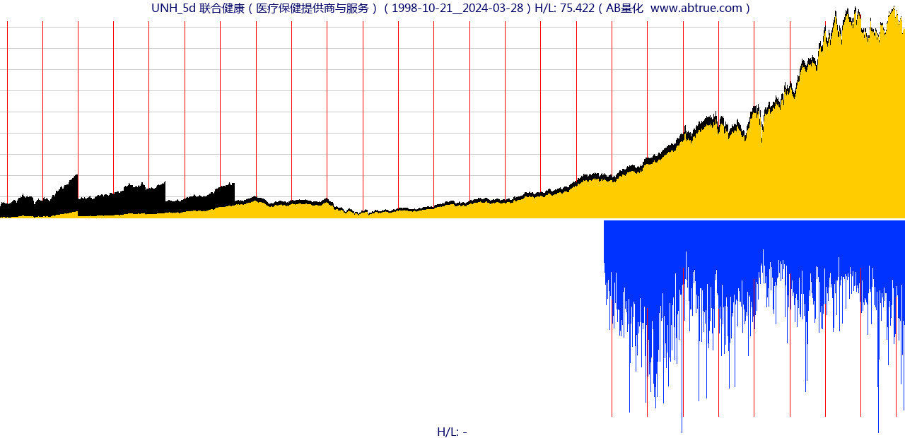 UNH（联合健康）股票，不复权叠加前复权及价格单位额