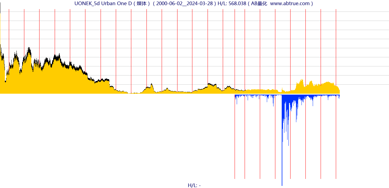 UONEK（Urban One D）股票，不复权叠加前复权及价格单位额