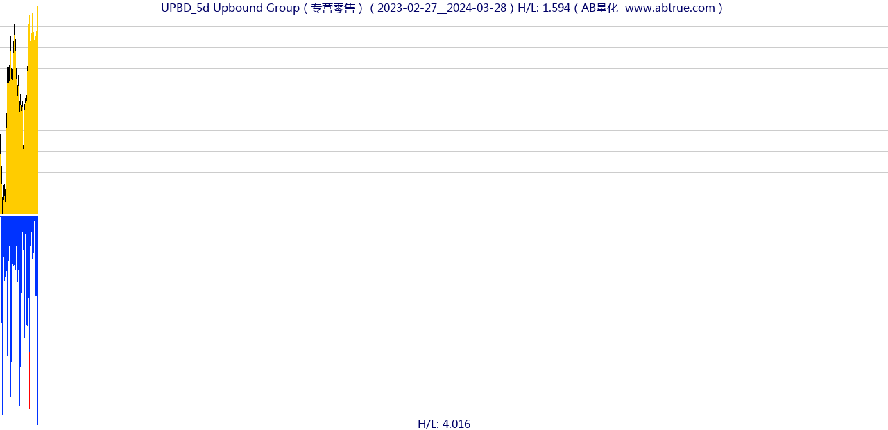 UPBD（Upbound Group）股票，不复权叠加前复权及价格单位额