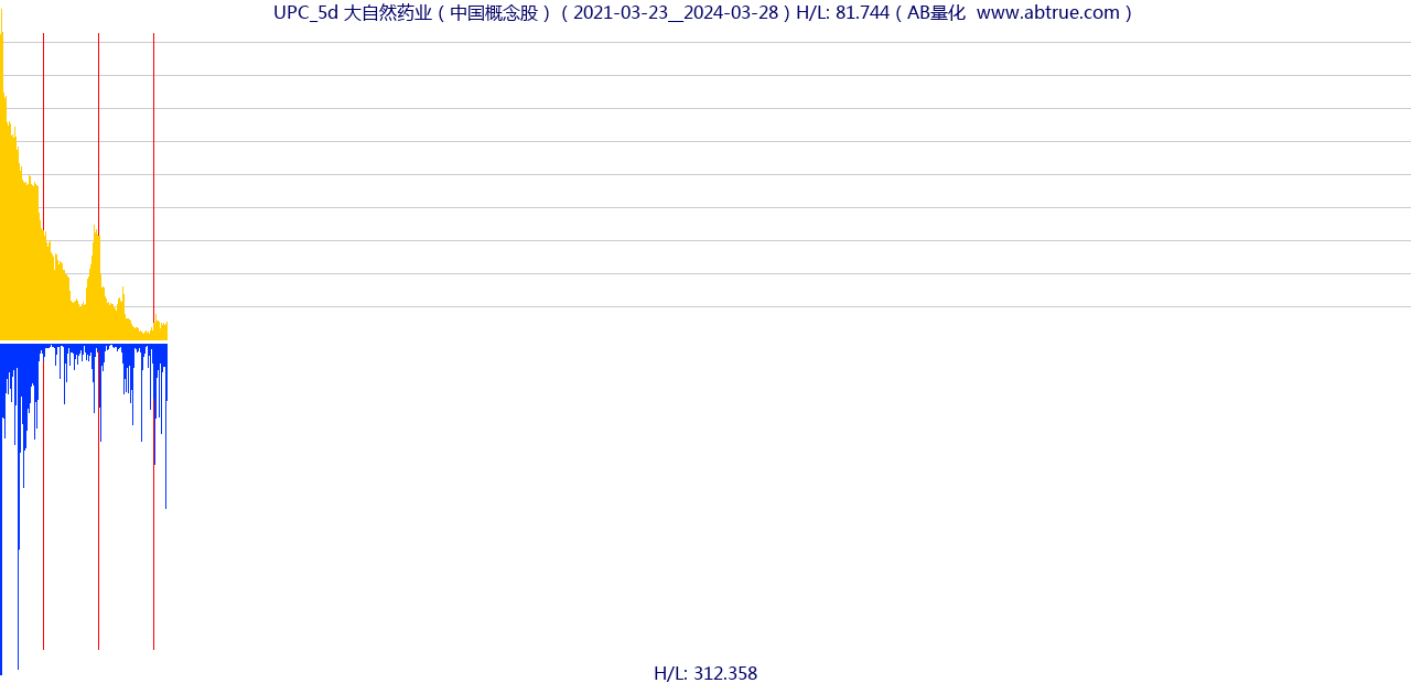 UPC（大自然药业）股票，不复权叠加前复权及价格单位额