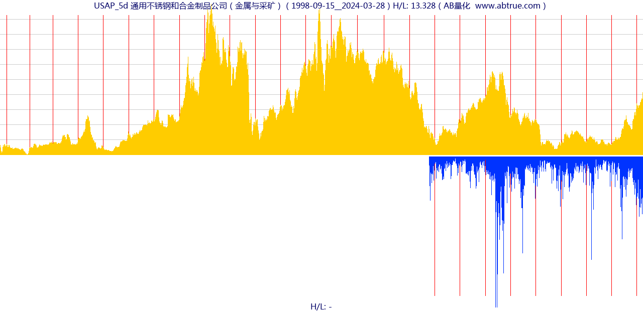 USAP（通用不锈钢和合金制品公司）股票，不复权叠加前复权及价格单位额