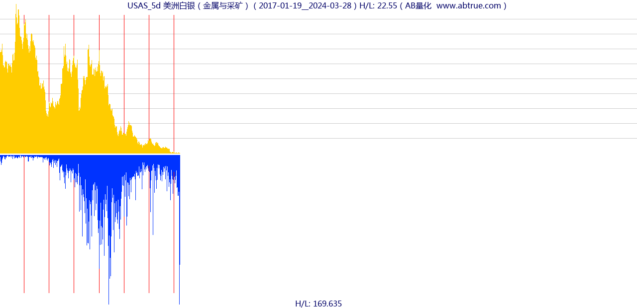 USAS（美洲白银）股票，不复权叠加前复权及价格单位额