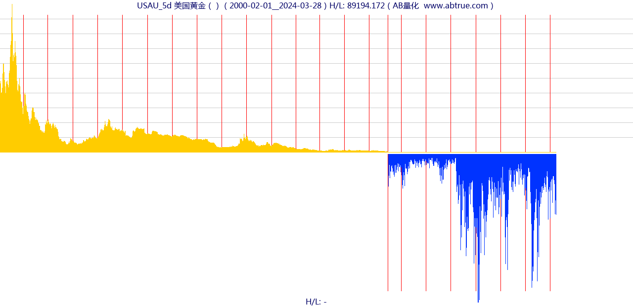 USAU（美国黄金）股票，不复权叠加前复权及价格单位额