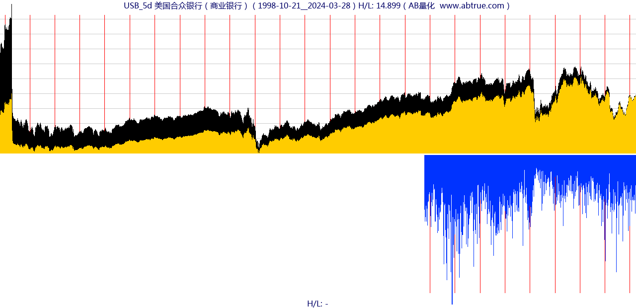 USB（美国合众银行）股票，不复权叠加前复权及价格单位额