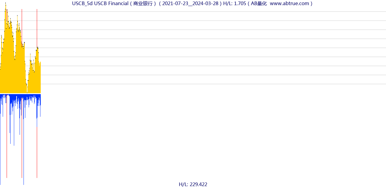 USCB（USCB Financial）股票，不复权叠加前复权及价格单位额