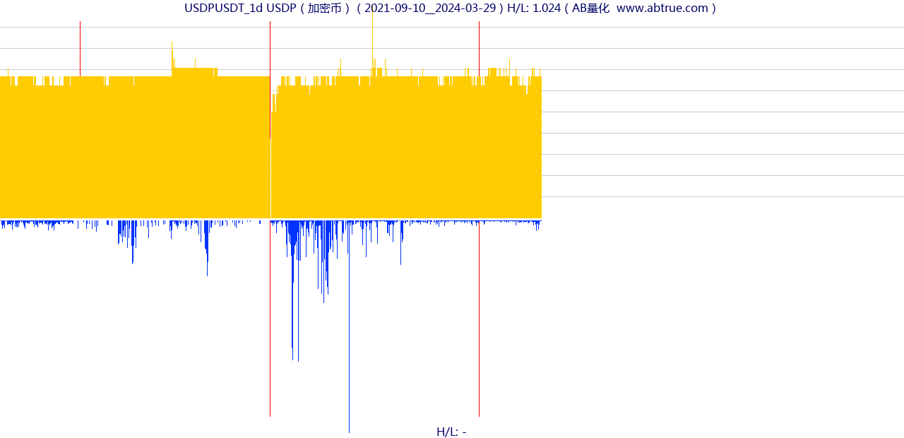 USDPUSDT（USDP）加密币交易对，不复权叠加价格单位额