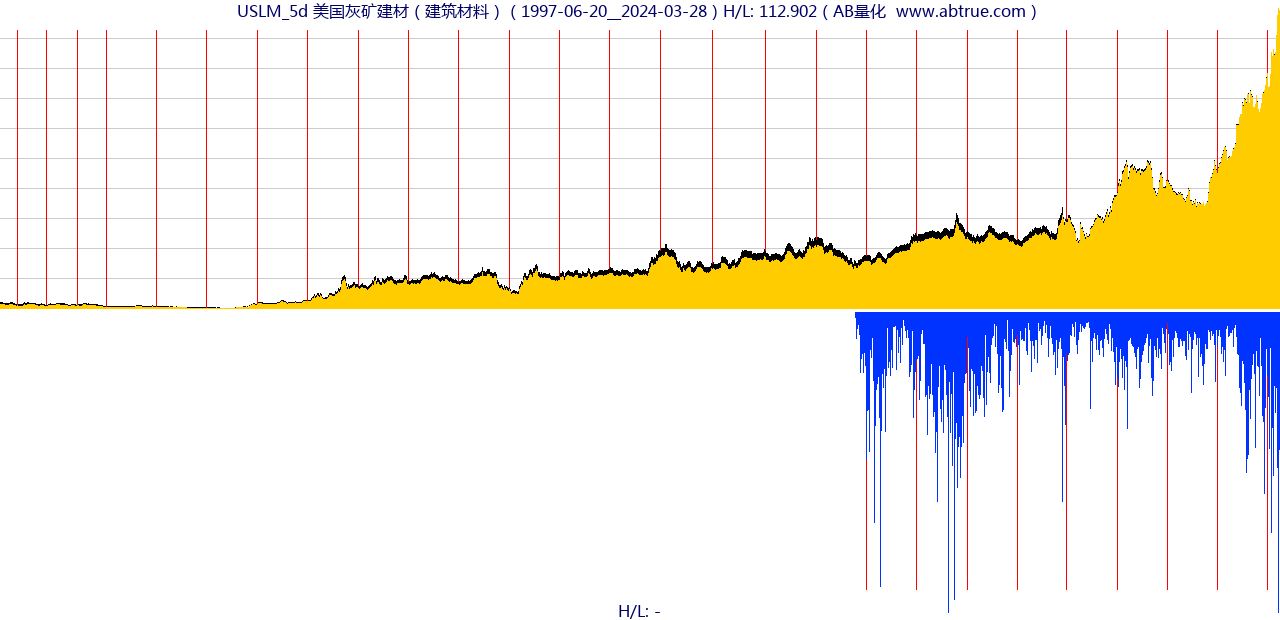 USLM（美国灰矿建材）股票，不复权叠加前复权及价格单位额