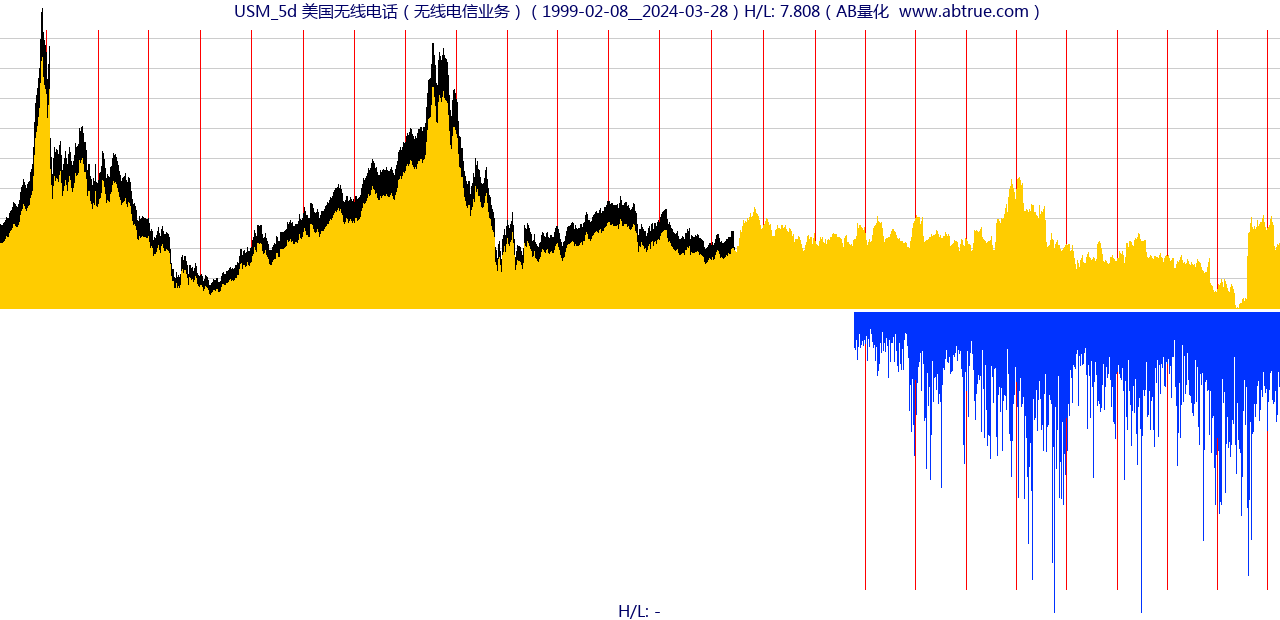 USM（美国无线电话）股票，不复权叠加前复权及价格单位额