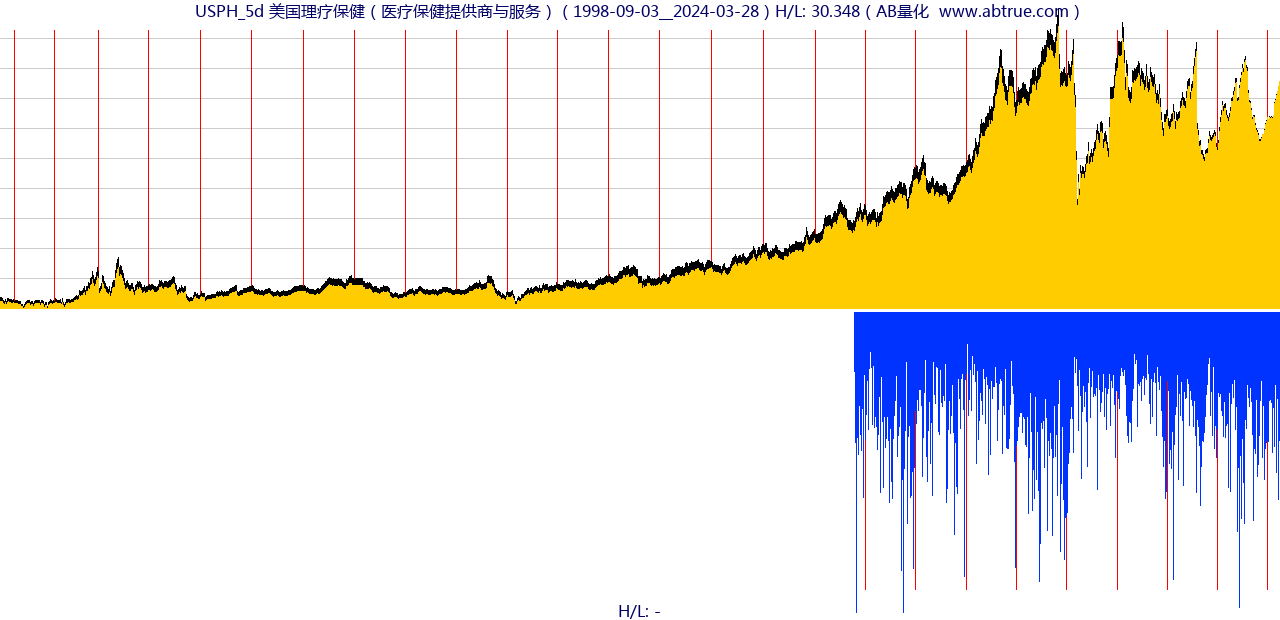 USPH（美国理疗保健）股票，不复权叠加前复权及价格单位额