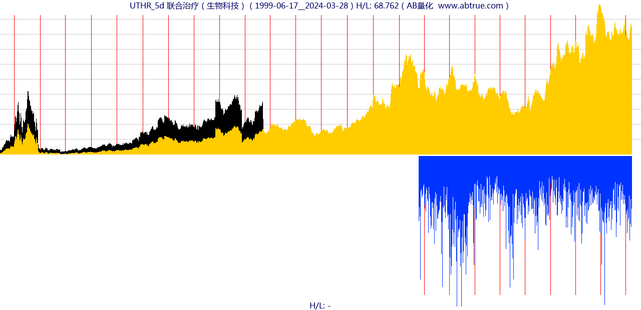 UTHR（联合治疗）股票，不复权叠加前复权及价格单位额