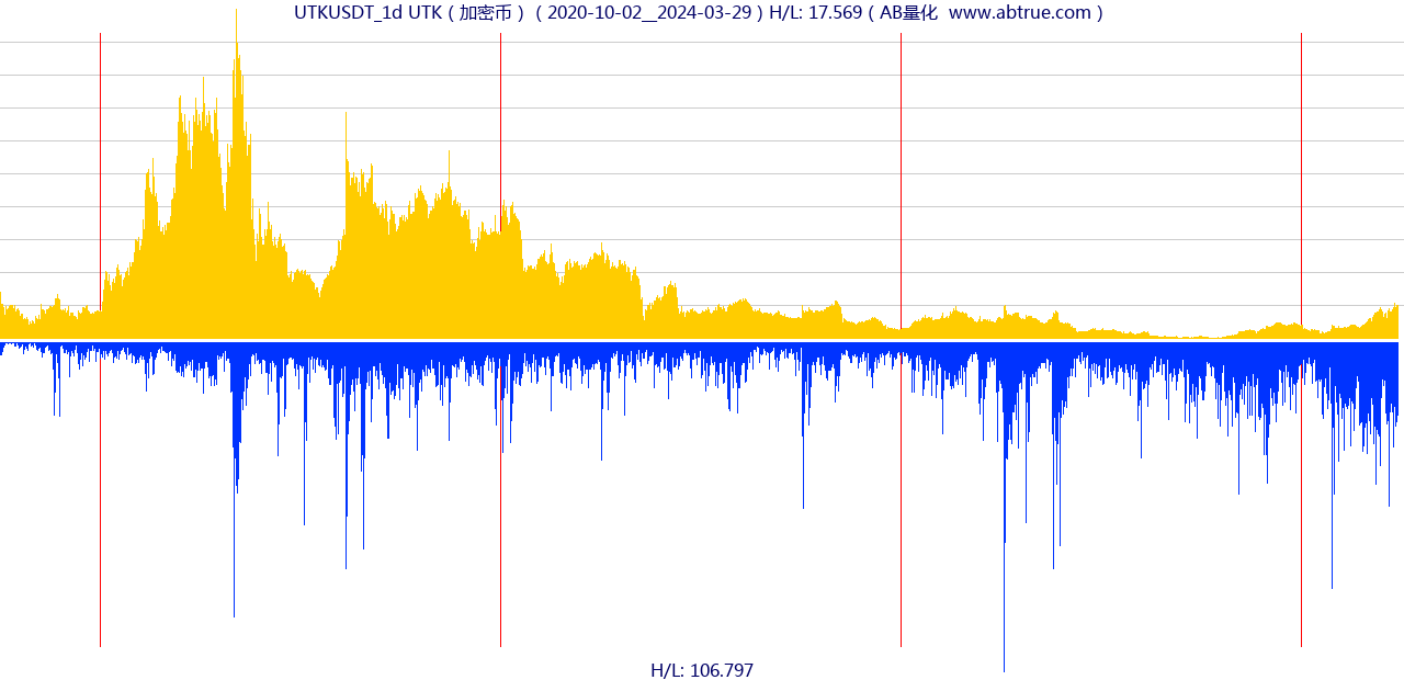UTKUSDT（UTK）加密币交易对，不复权叠加价格单位额