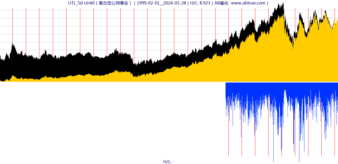 UTL（Unitil）股票，不复权叠加前复权及价格单位额