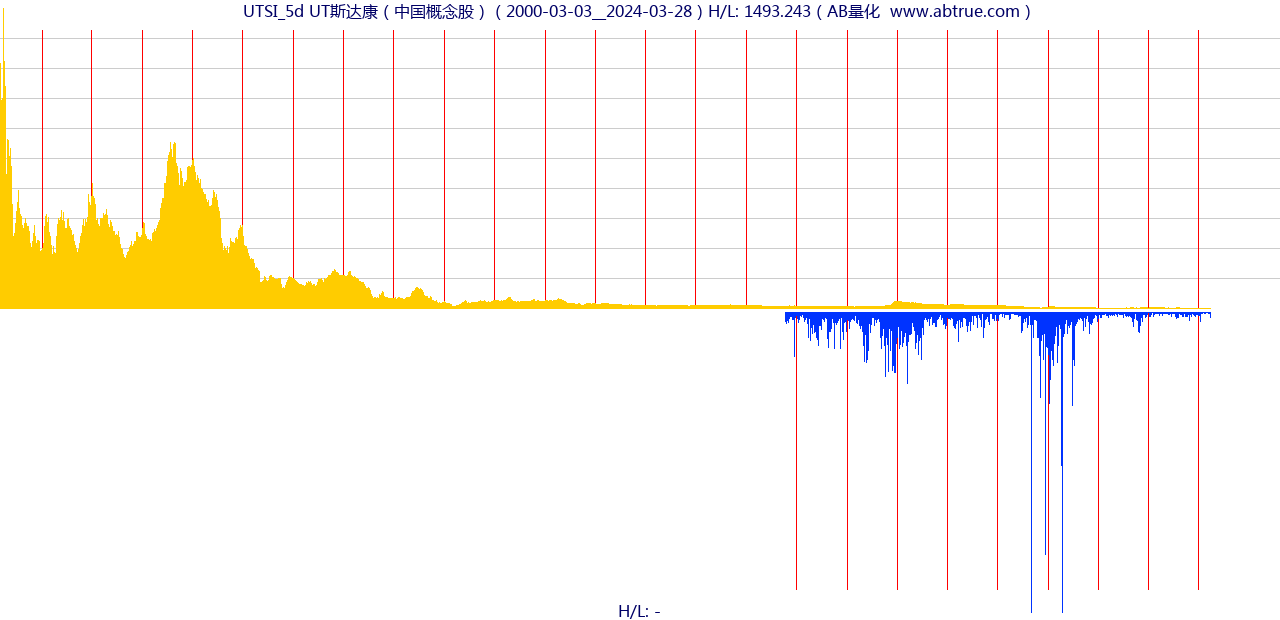UTSI（UT斯达康）股票，不复权叠加前复权及价格单位额