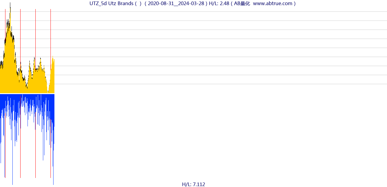 UTZ（Utz Brands）股票，不复权叠加前复权及价格单位额