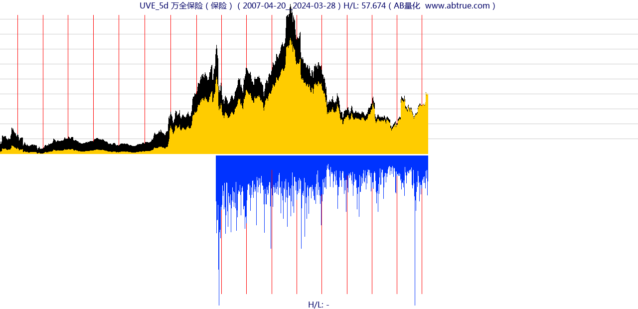 UVE（万全保险）股票，不复权叠加前复权及价格单位额
