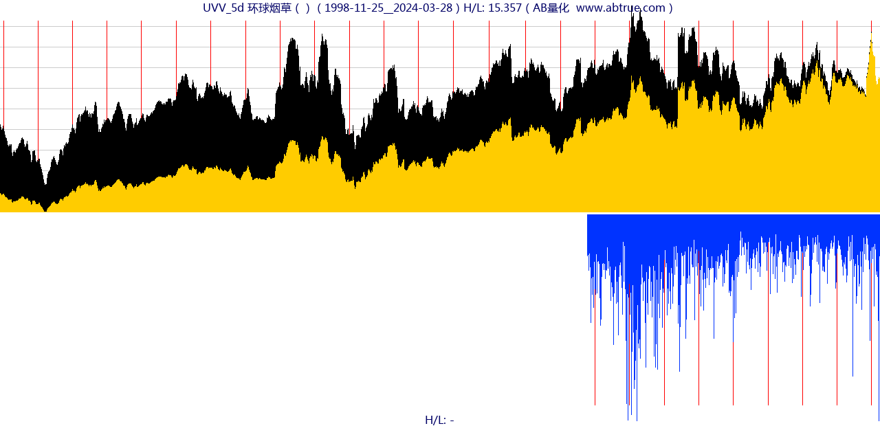 UVV（环球烟草）股票，不复权叠加前复权及价格单位额
