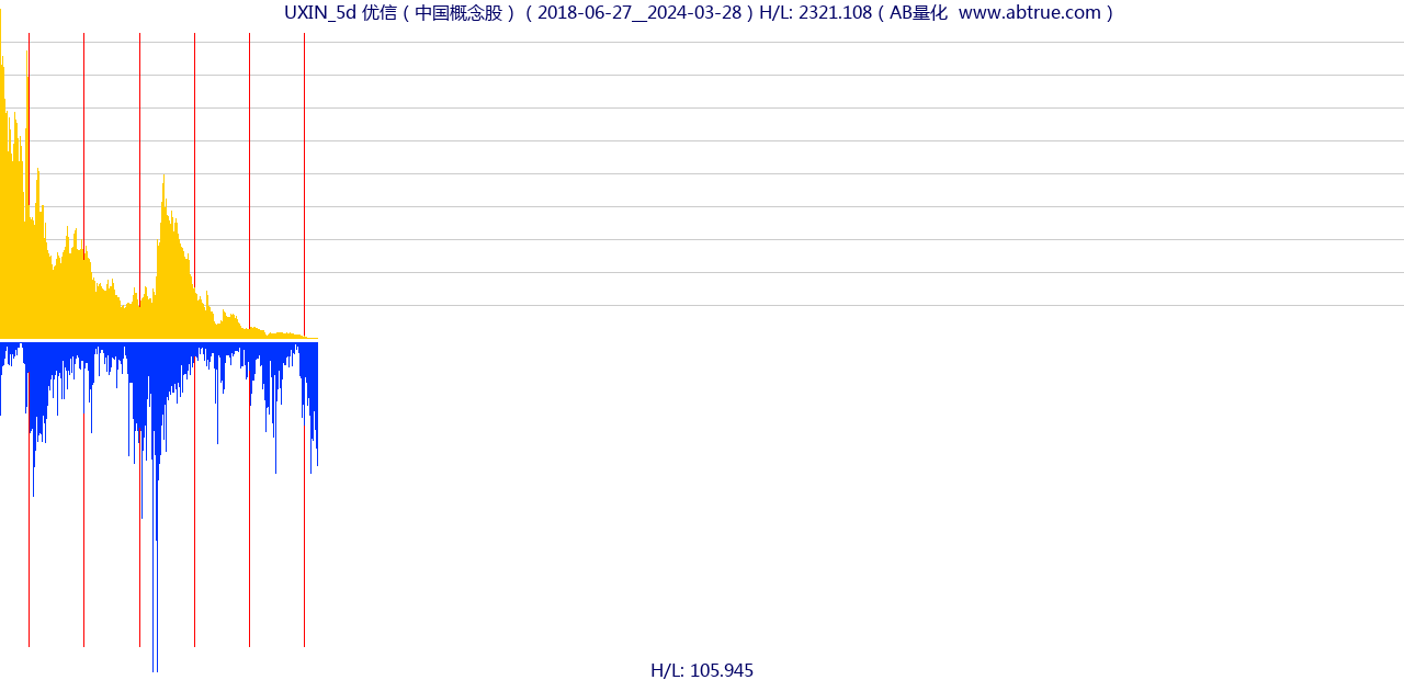 UXIN（优信）股票，不复权叠加前复权及价格单位额