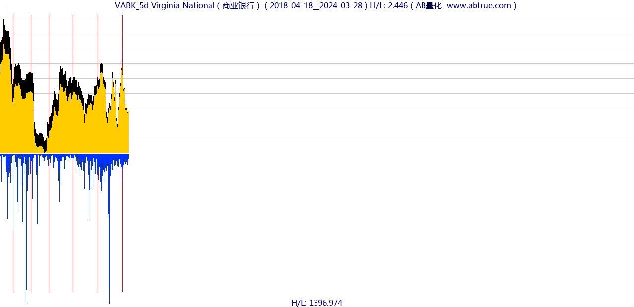 VABK（Virginia National）股票，不复权叠加前复权及价格单位额