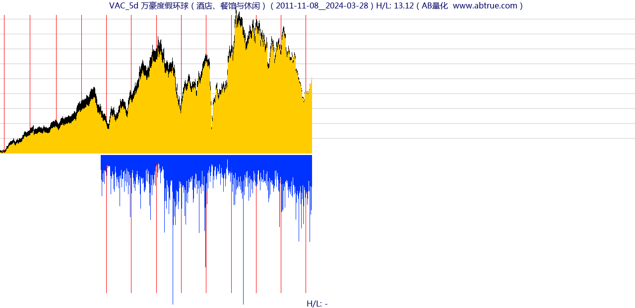 VAC（万豪度假环球）股票，不复权叠加前复权及价格单位额