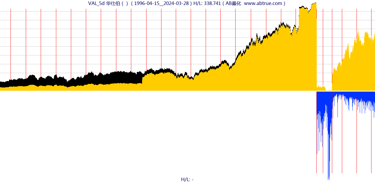 VAL（华仕伯）股票，不复权叠加前复权及价格单位额