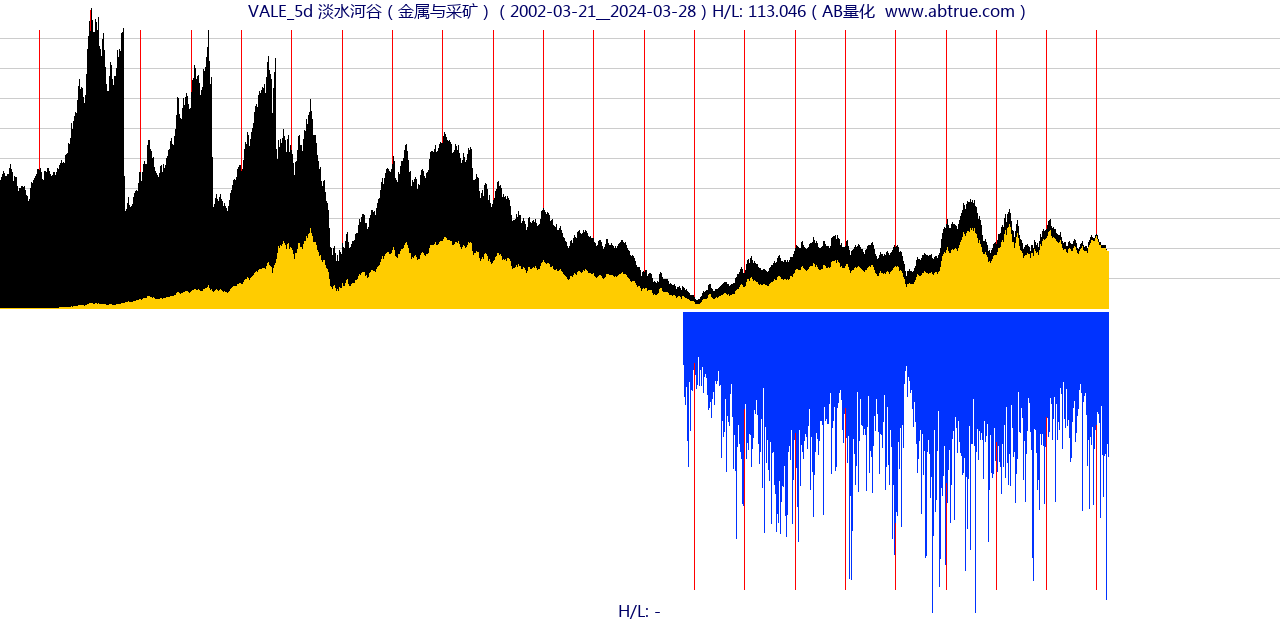 VALE（淡水河谷）股票，不复权叠加前复权及价格单位额