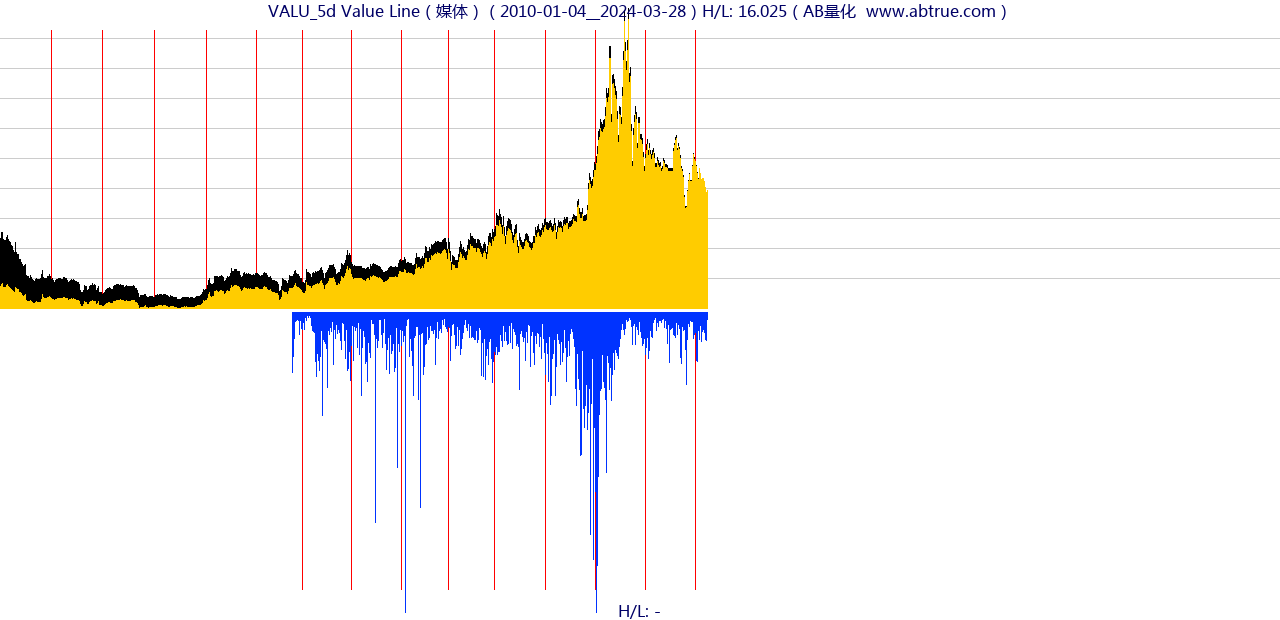 VALU（Value Line）股票，不复权叠加前复权及价格单位额