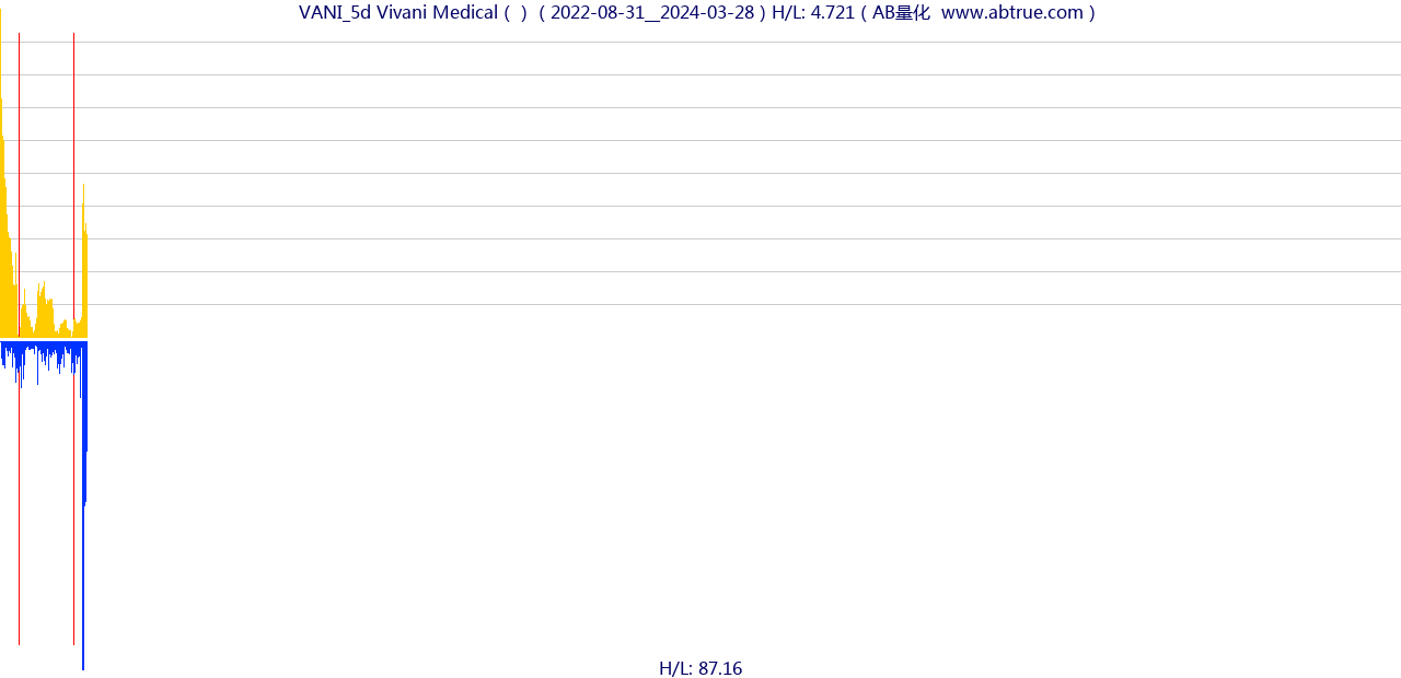 VANI（Vivani Medical）股票，不复权叠加前复权及价格单位额