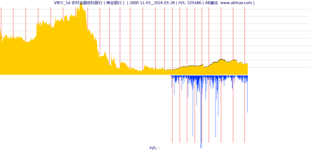 VBFC（农村金融信托银行）股票，不复权叠加前复权及价格单位额