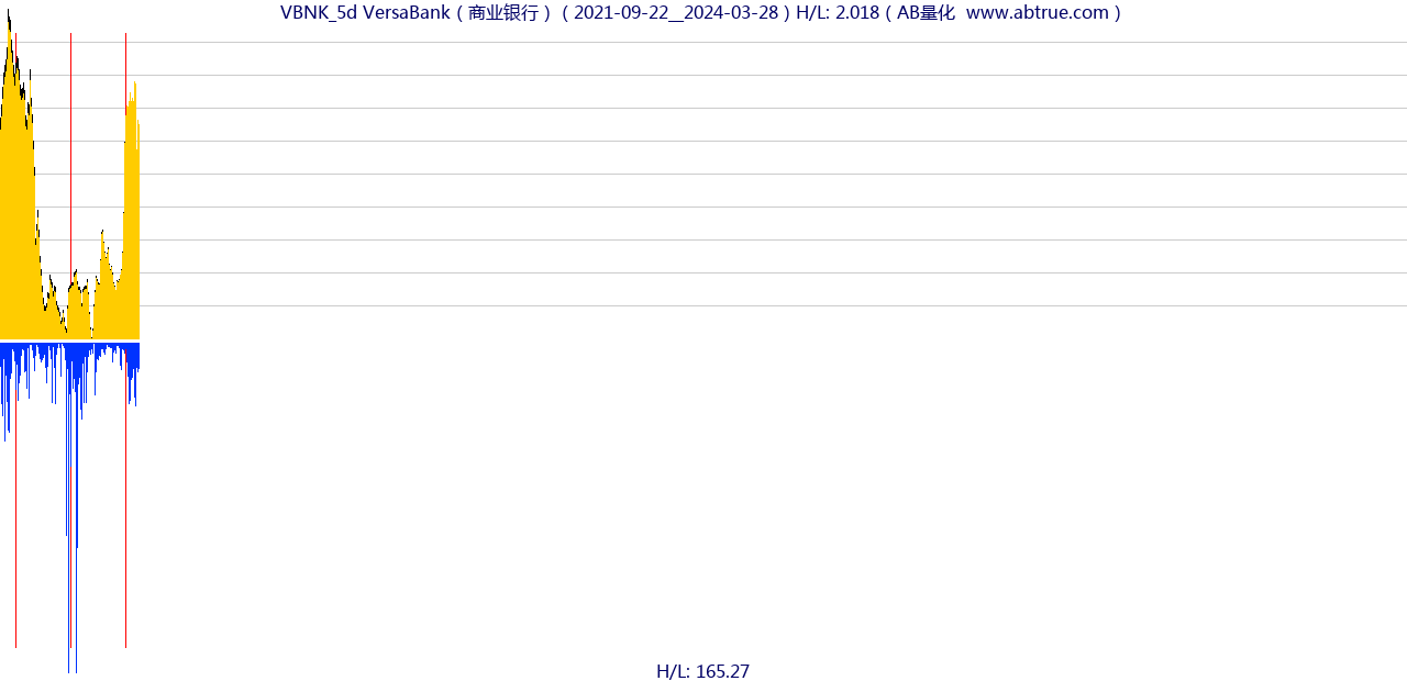 VBNK（VersaBank）股票，不复权叠加前复权及价格单位额