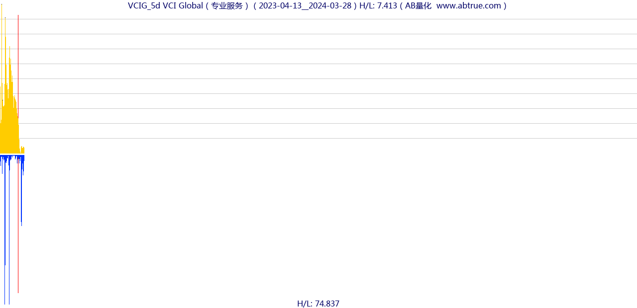 VCIG（VCI Global）股票，不复权叠加前复权及价格单位额