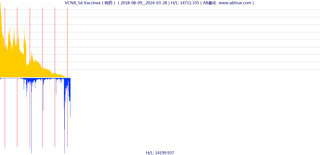 VCNX（Vaccinex）股票，不复权叠加前复权及价格单位额