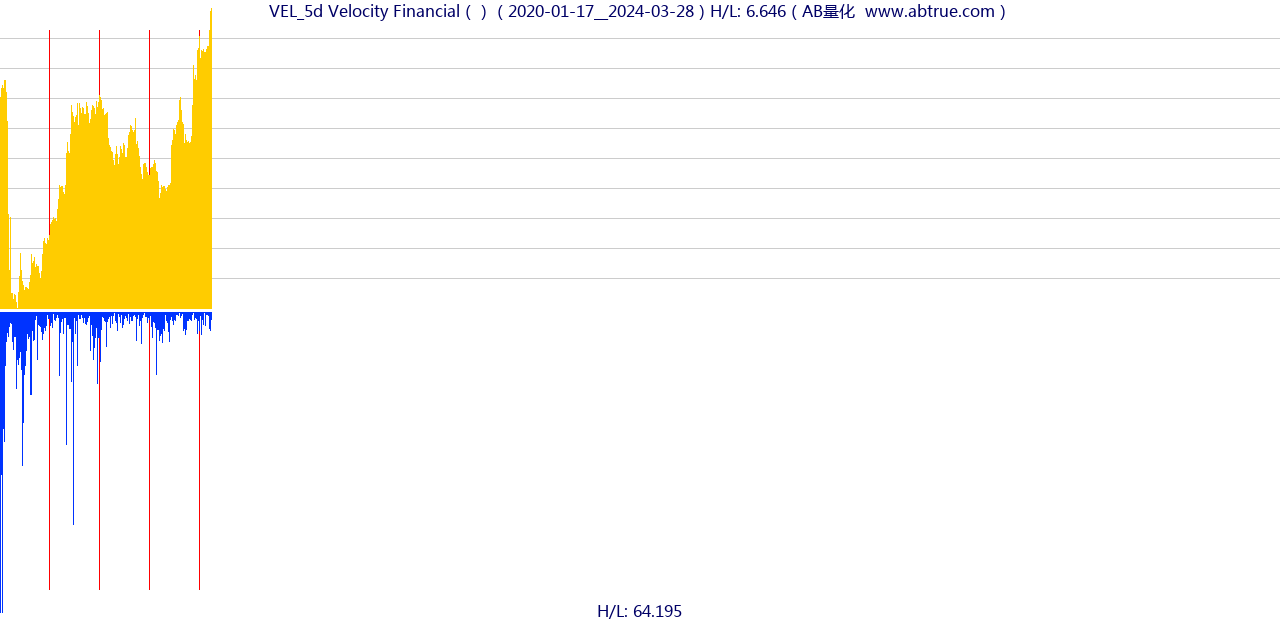 VEL（Velocity Financial）股票，不复权叠加前复权及价格单位额