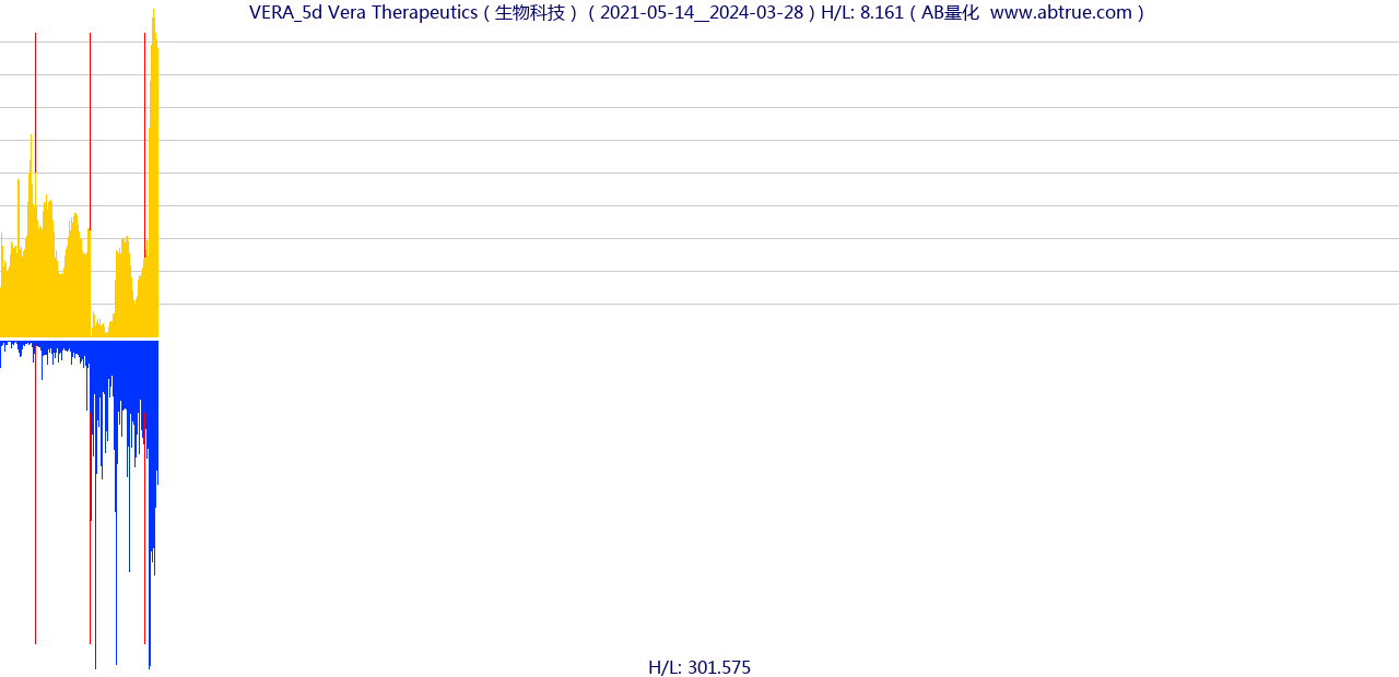 VERA（Vera Therapeutics）股票，不复权叠加前复权及价格单位额