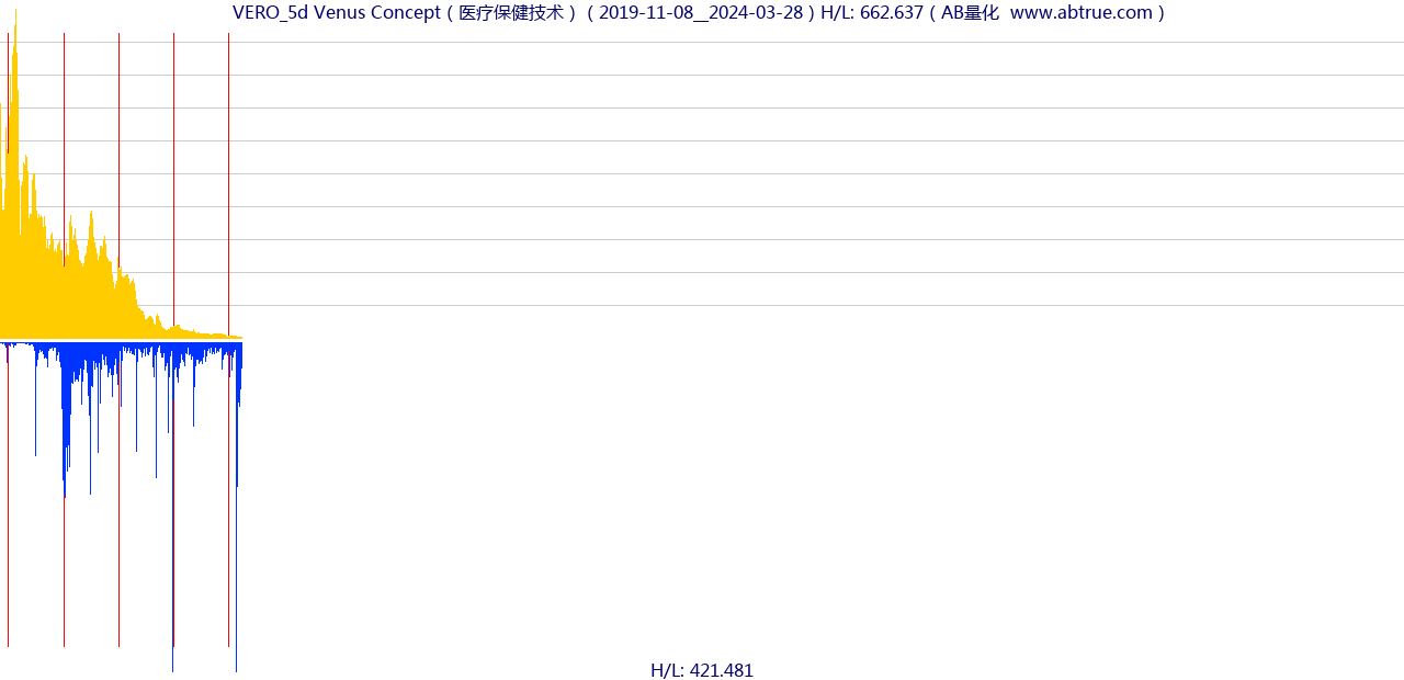 VERO（Venus Concept）股票，不复权叠加前复权及价格单位额