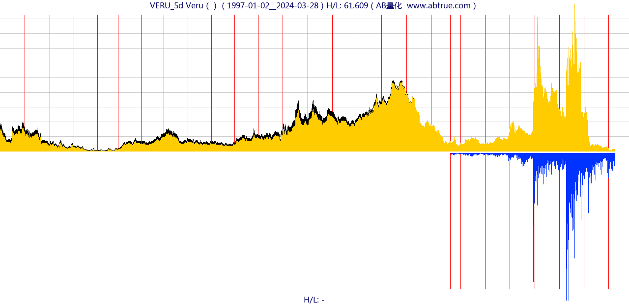 VERU（Veru）股票，不复权叠加前复权及价格单位额