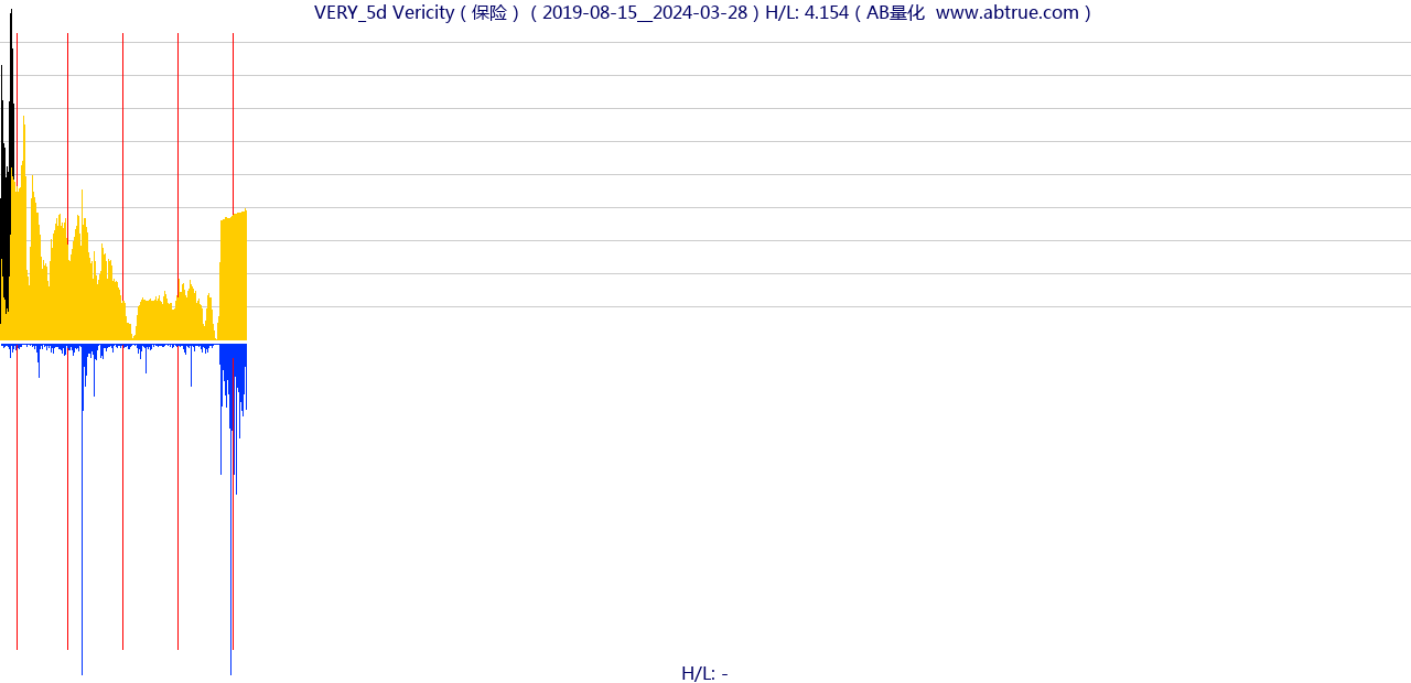 VERY（Vericity）股票，不复权叠加前复权及价格单位额