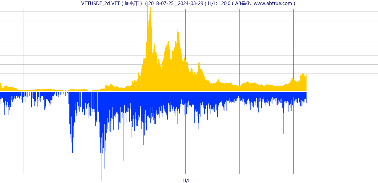 VETUSDT（VET）加密币交易对，不复权叠加价格单位额