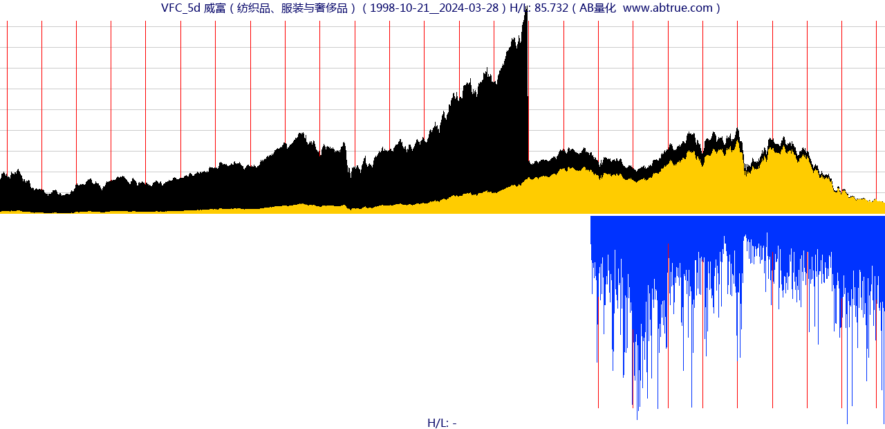VFC（威富）股票，不复权叠加前复权及价格单位额