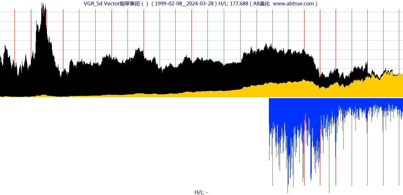 VGR（Vector烟草集团）股票，不复权叠加前复权及价格单位额