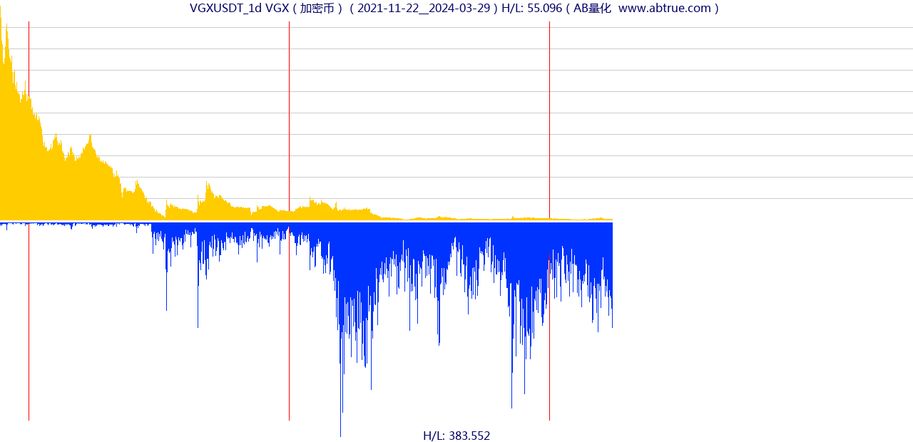 VGXUSDT（VGX）加密币交易对，不复权叠加价格单位额