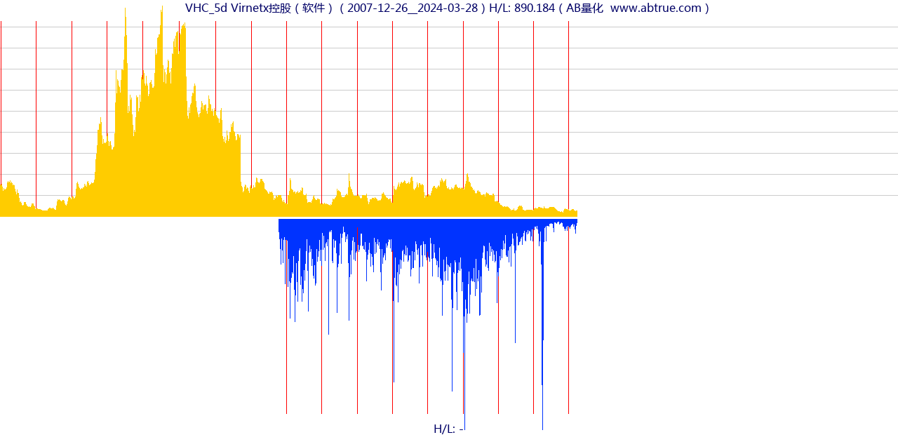 VHC（Virnetx控股）股票，不复权叠加前复权及价格单位额