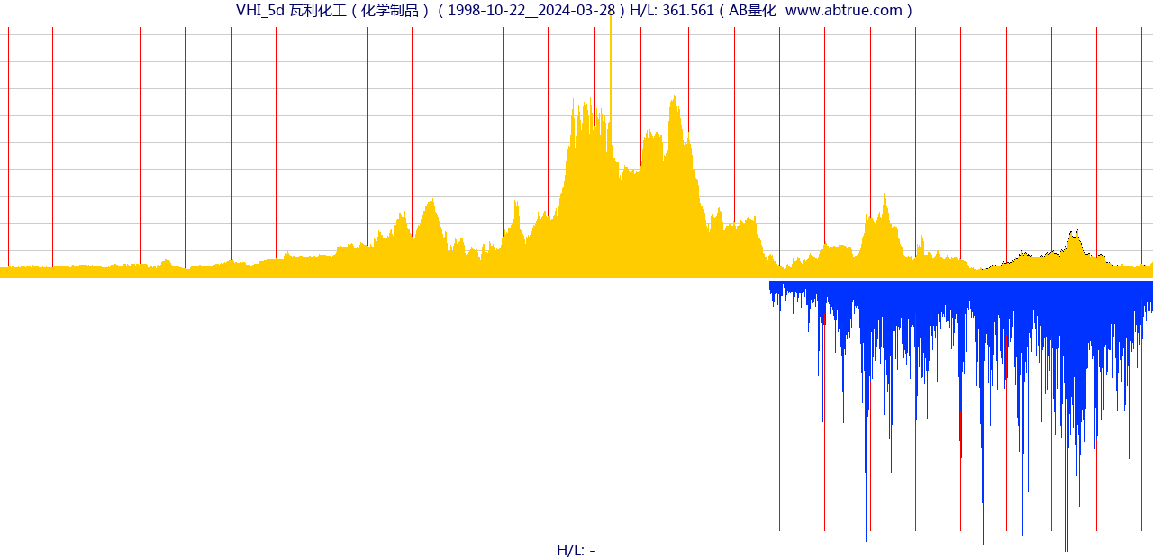 VHI（瓦利化工）股票，不复权叠加前复权及价格单位额