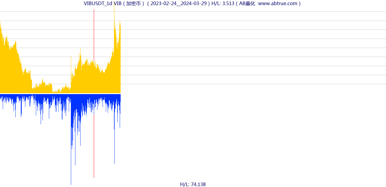 VIBUSDT（VIB）加密币交易对，不复权叠加价格单位额